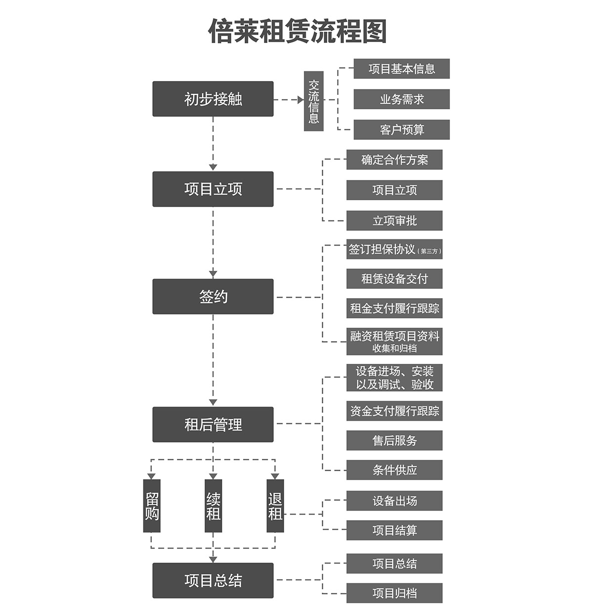 立體停車機(jī)械車庫(kù)租賃流程圖.jpg